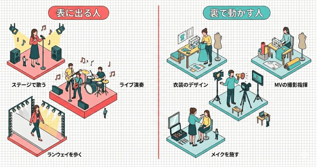 表に出る芸能人と裏方で支えるクリエイターの役割対比図
