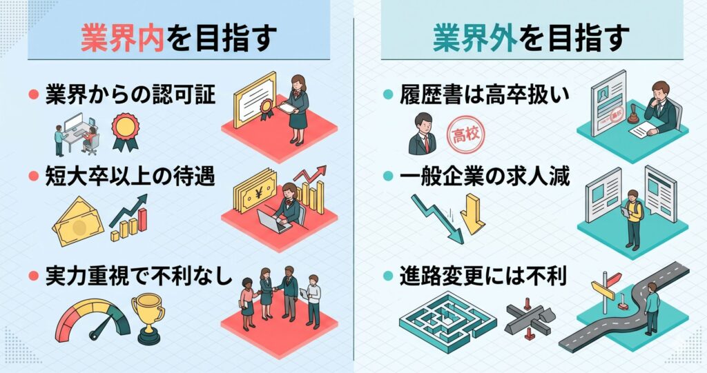 無認可校から業界内へ就職する場合と業界外へ就職する場合の待遇の違いを示す対比図
