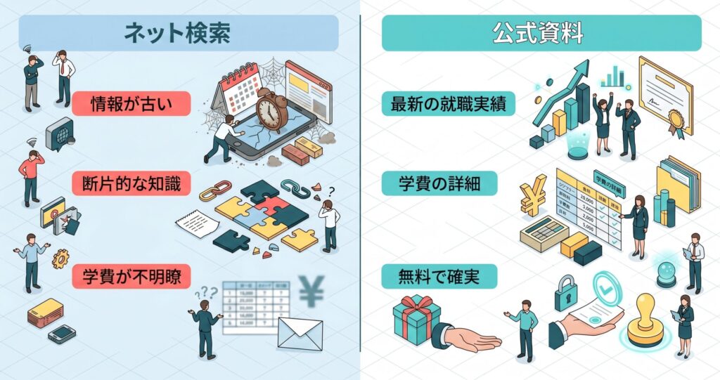 ネット検索と公式資料の情報量の違いと資料請求のメリットを示す対比図