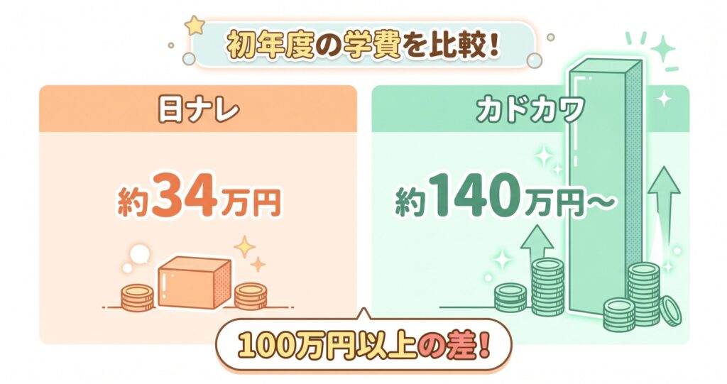 日ナレとKADOKAWAの初年度学費の差を示す比較図