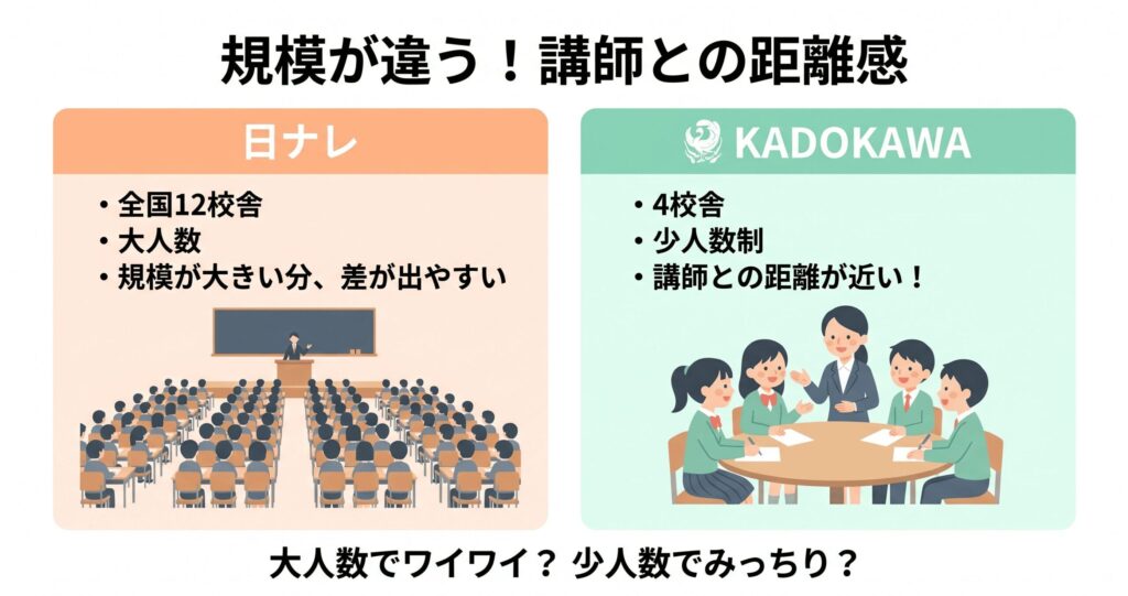 日ナレとKADOKAWAの校舎数と人数の規模を比較した図