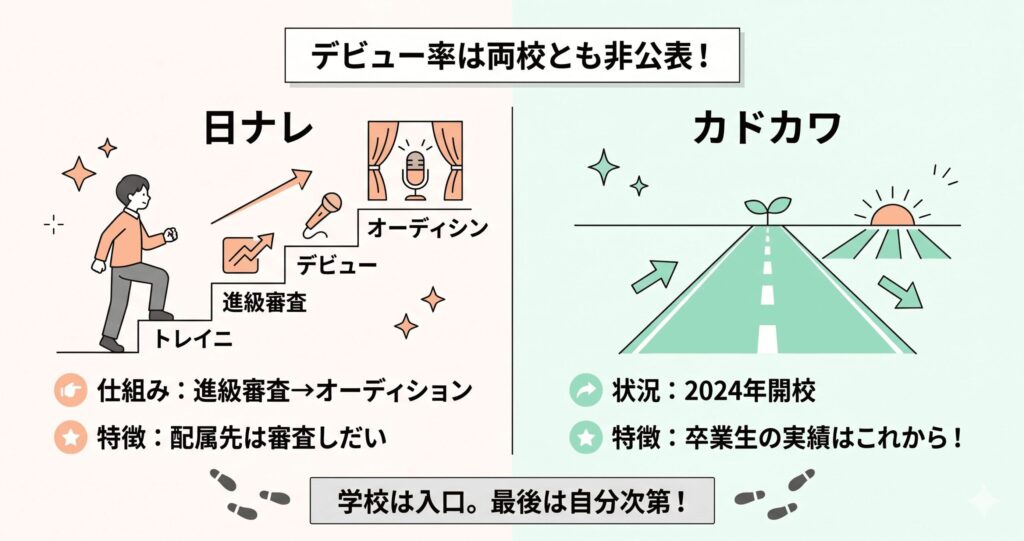 日ナレとKADOKAWAの声優デビューへの道のりと現状の比較図