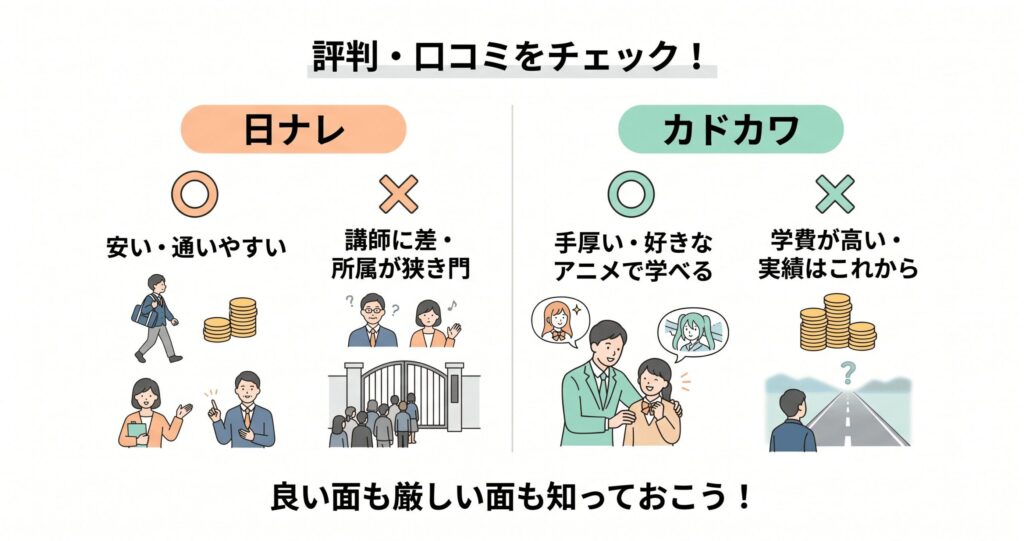 日ナレとKADOKAWAの良い評判と厳しい口コミの比較図
