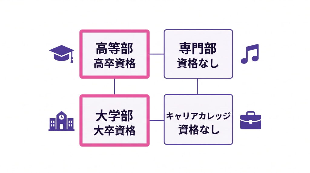 バンタンミュージックアカデミーの4つの区分と取得資格の違いを示す図