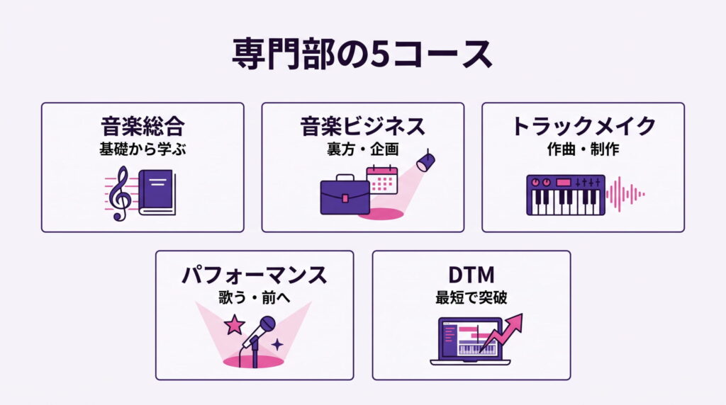 専門部の5コース（音楽総合、音楽ビジネス、トラックメイク、パフォーマンス、DTM）の年数と特徴