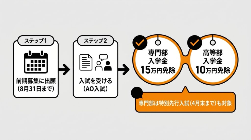 入学金免除の条件(専門部は特別先行入試またはAO入試前期で15万円、高等部はAO入試前期で10万円)を示すステップ図