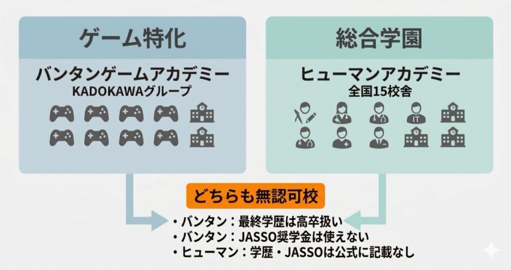 バンタンゲームアカデミーとヒューマンアカデミーの基本情報と、無認可校の共通条件を示す図解