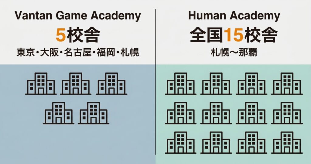 バンタンゲームアカデミー(5校舎)とヒューマンアカデミー(全国15校舎)の校舎数の比較図