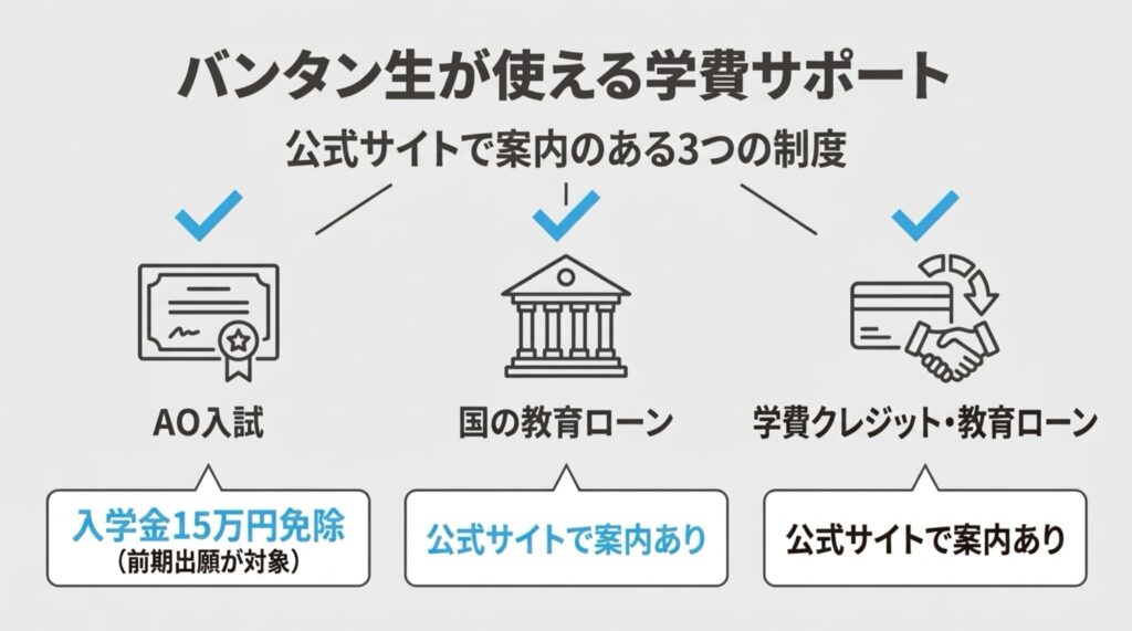 バンタンで使える学費サポートの図(AO入試の入学金免除は前期募集(8月31日)までの出願が対象で、27年4月入学向けの前期は終了、国の教育ローン、学費クレジット・教育ローン)