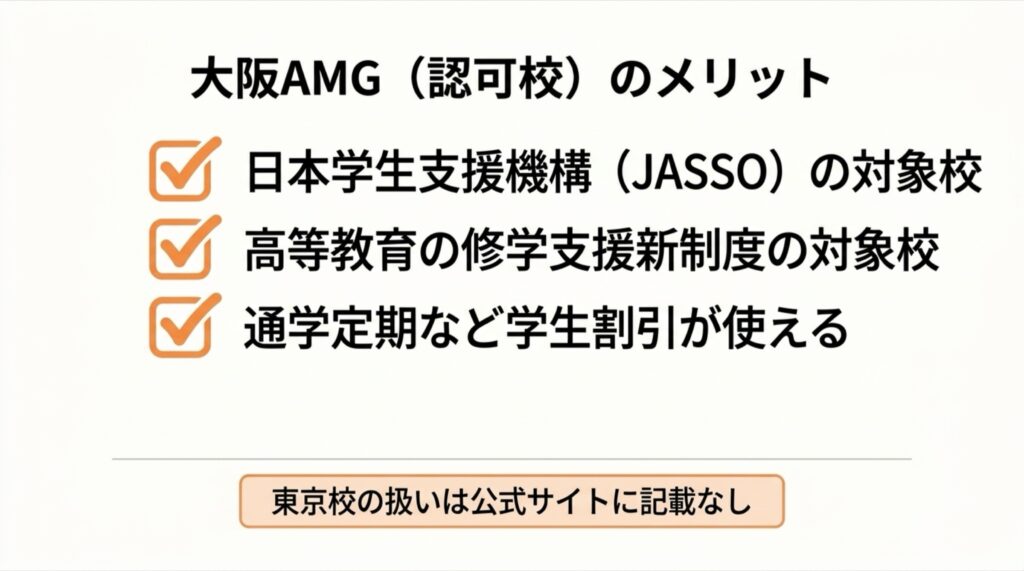 大阪AMGを選ぶメリット。認可校のため奨学金や学割が利用可能であることを示すリスト。
