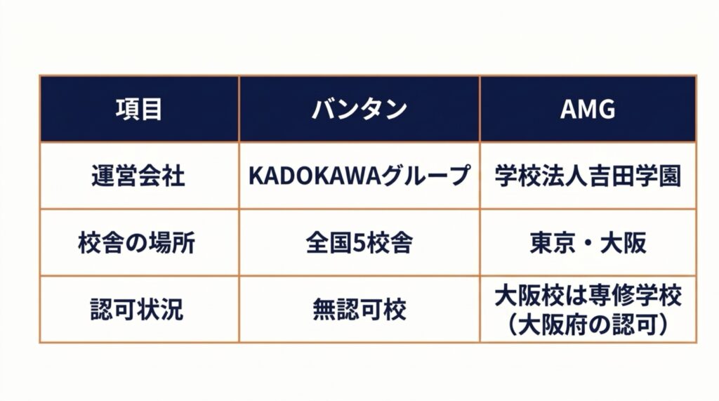 バンタンとAMGの基本情報比較表。運営会社、校舎数、認可状況の一覧。