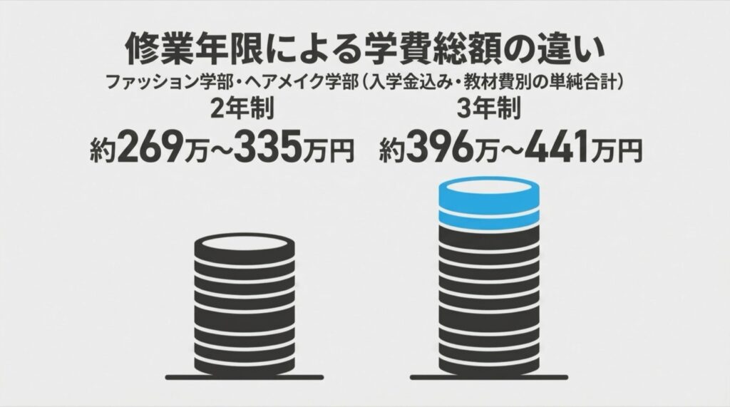 バンタンデザイン研究所の2年制と3年制の学費総額を比較するグラフ