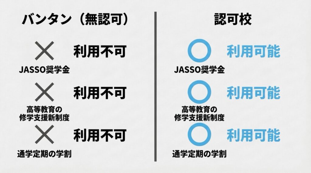バンタンと認可校の比較図。奨学金と学割の有無に違いがあることを示す表。