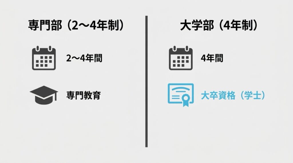バンタンの専門部と大学部の期間と大卒資格の違いを比較した図