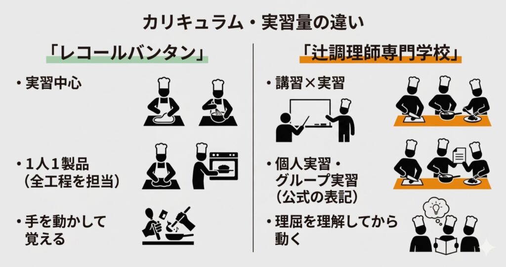 レコールバンタン(1人1製品)と辻調(グループ実習)のカリキュラムと実習量の違いを比較した図