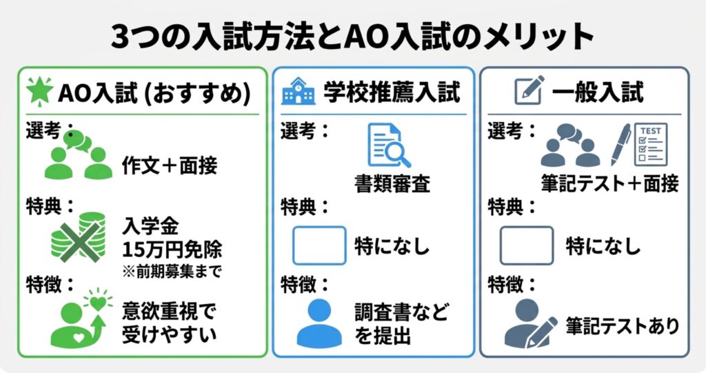 AO入試・学校推薦・一般入試の3つの入試方法の比較とAO入試のメリット