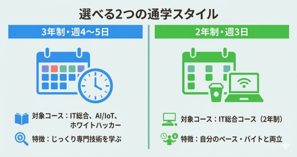 KADOKAWAドワンゴ情報工科学院の「3年制・週4~5日」と「2年制・週3日」の通学スタイル比較