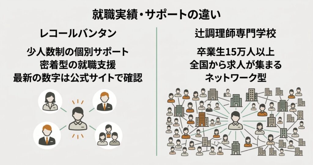 レコールバンタン(少人数のサポート)と辻調(卒業生15万人以上のネットワーク)の就職実績の違いを比較した図