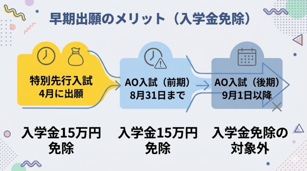 入学金15万円免除のスケジュール。特別先行入試は4月1日〜30日、AO入試は前期募集の8月31日まで。2027年4月入学向けの期間は終了。