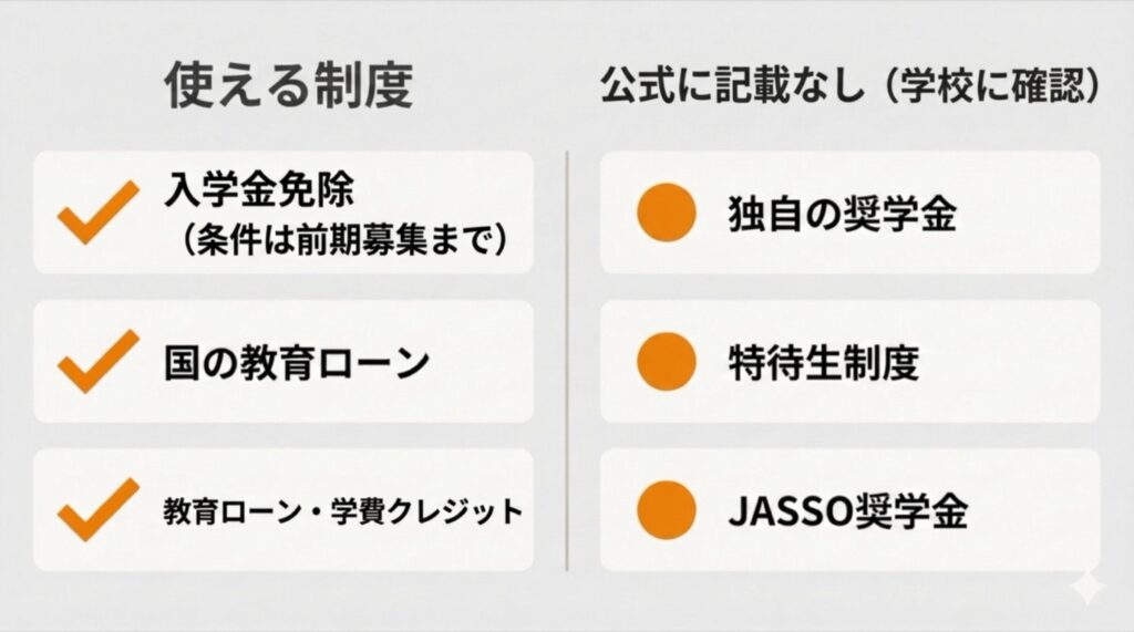KADOKAWAアニメ声優アカデミーの学費を抑える方法(入学金免除・教育ローン・奨学金の確認先)を整理した図解