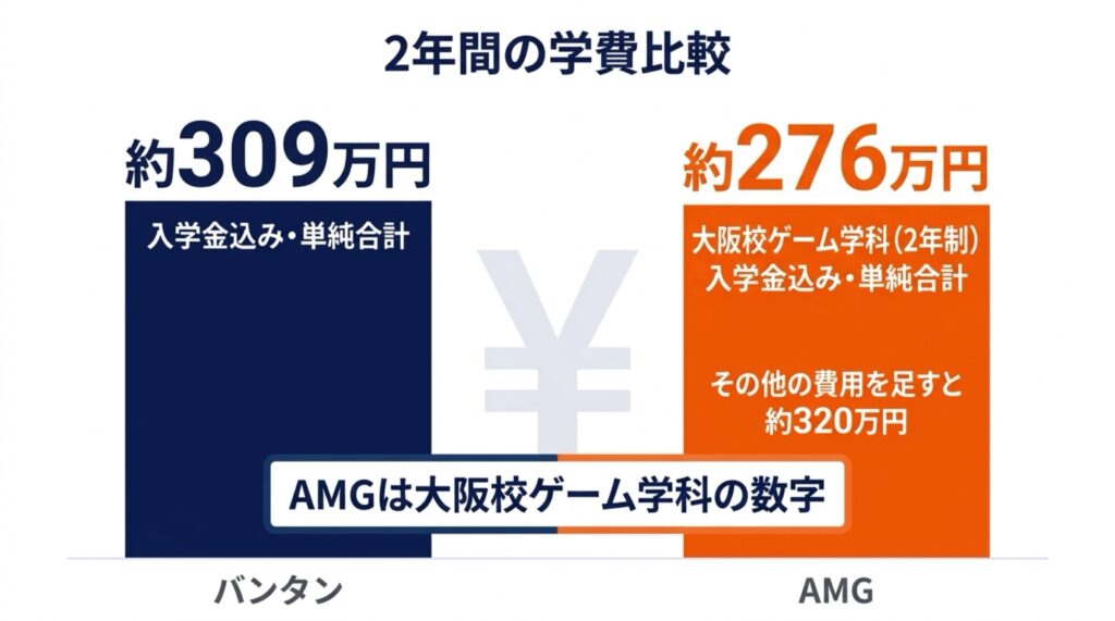 2年間の学費比較グラフ。バンタン約309万円、大阪AMGゲーム学科約276万円(その他の費用を足すと約320万円)を示す図。