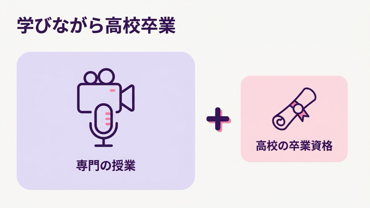 バンタンクリエイターアカデミー高等部とは、専門の授業と高校の卒業資格を両方得られる学校の図解