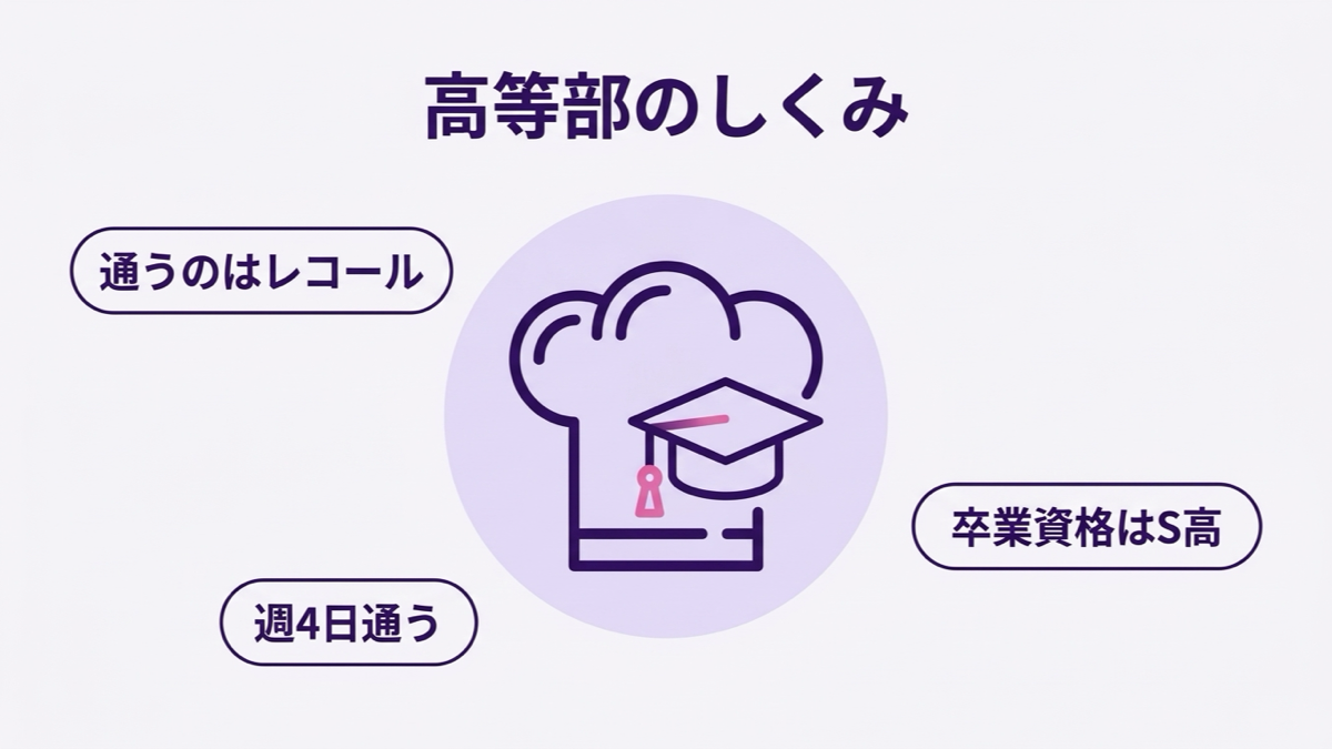 レコールバンタン高等部のしくみ、通うのはレコール・卒業資格はS高・週4日通うの図解