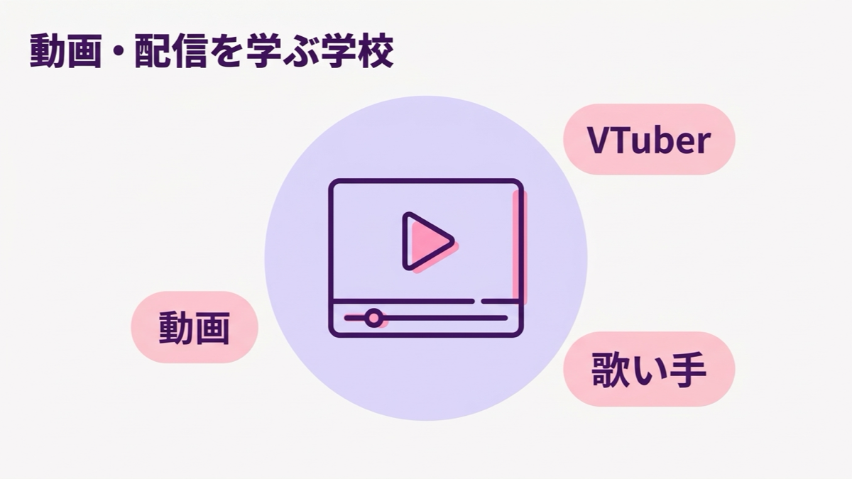 バンタンクリエイターアカデミーとは、動画・VTuber・歌い手を学ぶ学校の図解