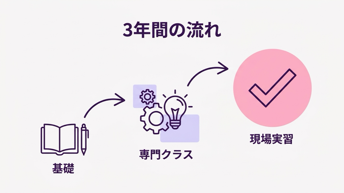 バンタンクリエイターアカデミー高等部の授業、基礎・専門クラス・現場実習の3年間の流れの図解