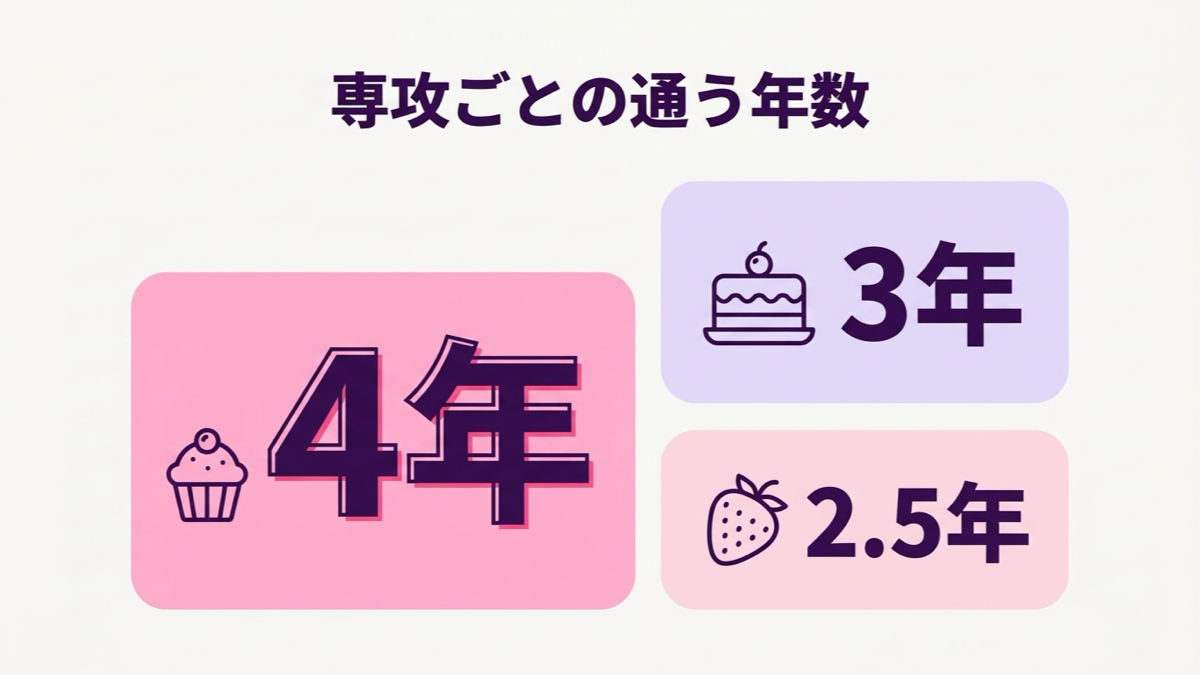 レコールバンタン高等部の専攻ごとの通う年数、2.5年・3年・4年の図解