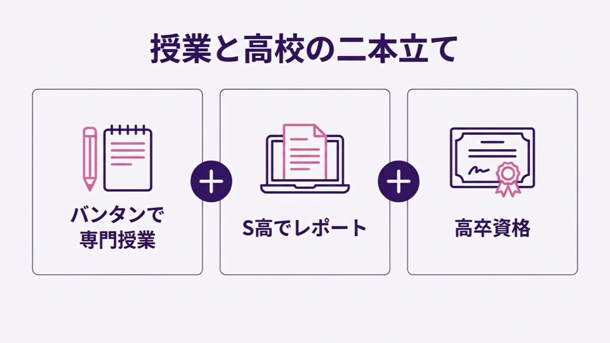 バンタンの高校とは、授業とS高等学校の二本立てで学ぶ仕組みの図解
