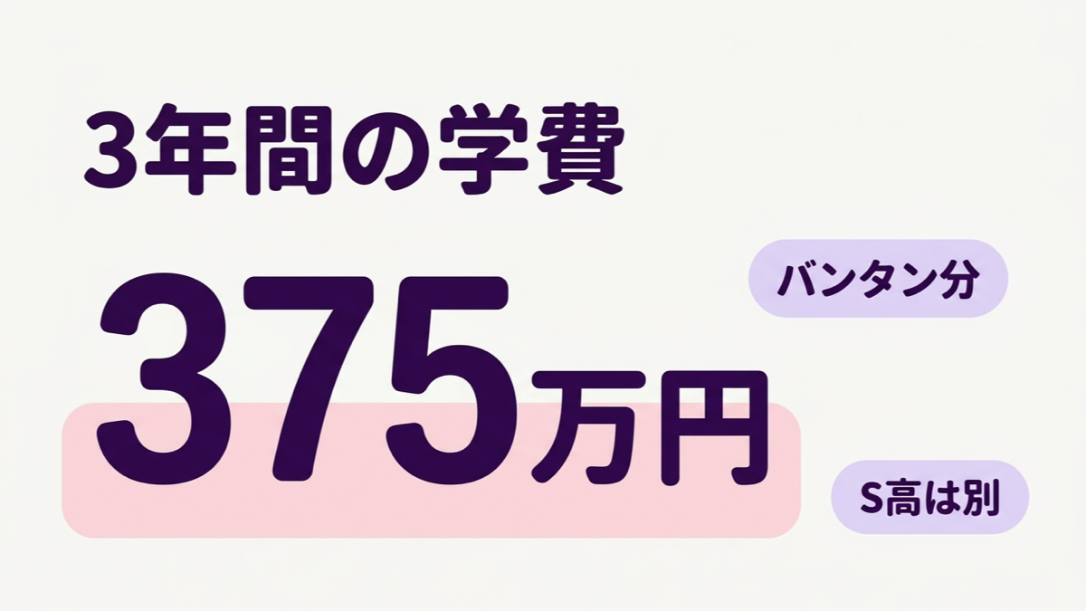 バンタンクリエイターアカデミー高等部の学費、バンタン分375万円の図解