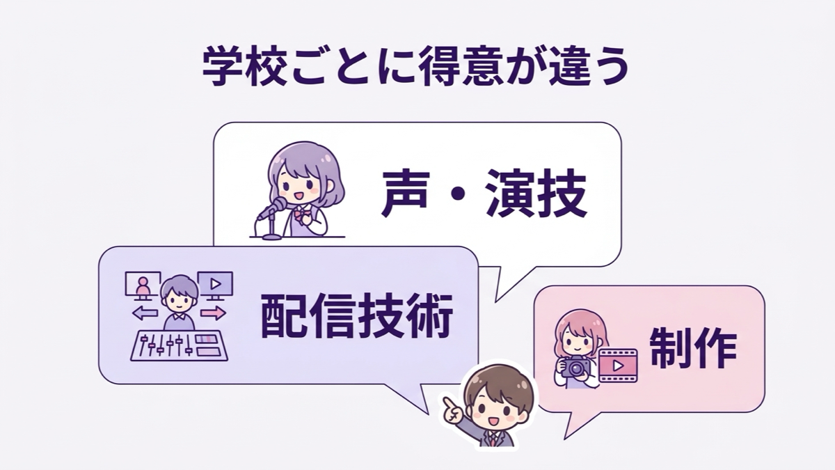 VTuber専門学校6校の特徴、声・演技、配信技術、制作と校ごとに得意が違う図解