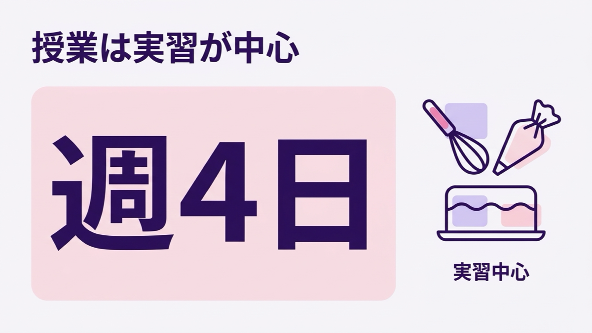 レコールバンタン高等部の授業は実習が中心で週4日通う図解