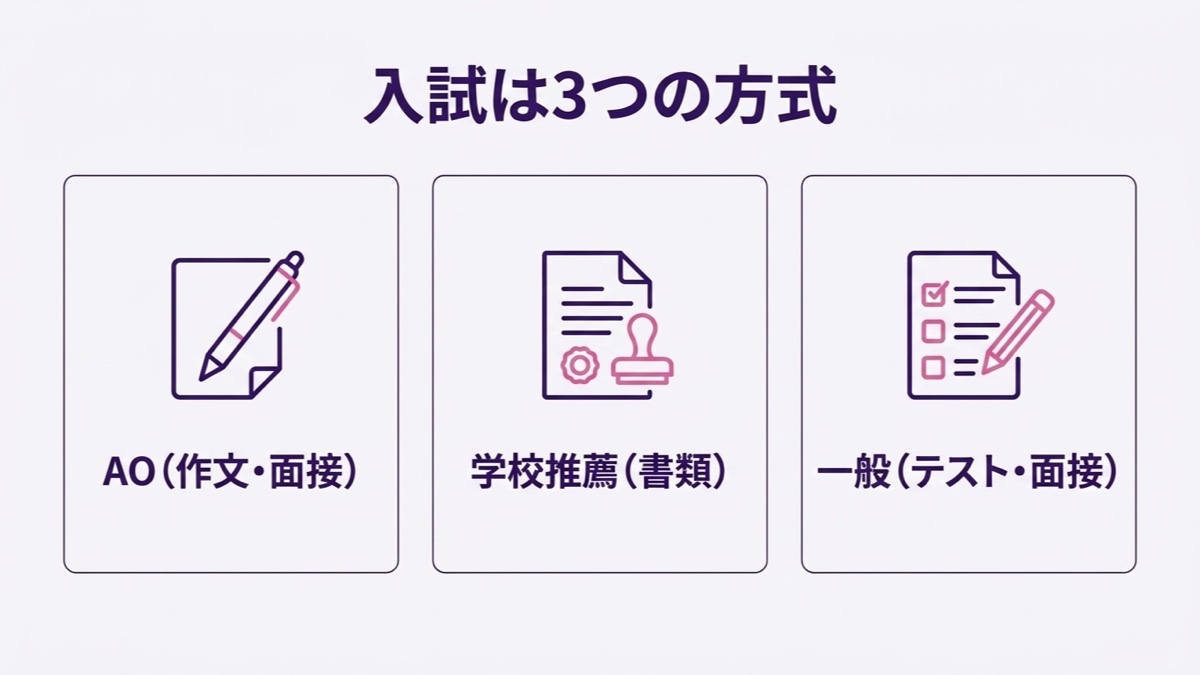 バンタンの高校の偏差値が公表されない理由と入試3方式の図解
