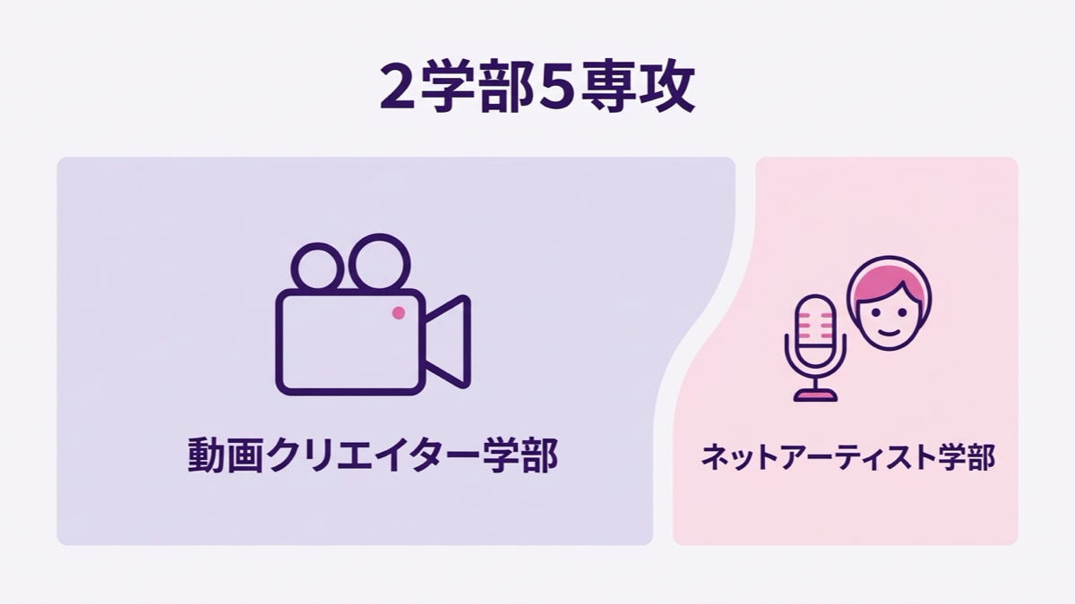 バンタンクリエイターアカデミーの2学部5専攻の図解