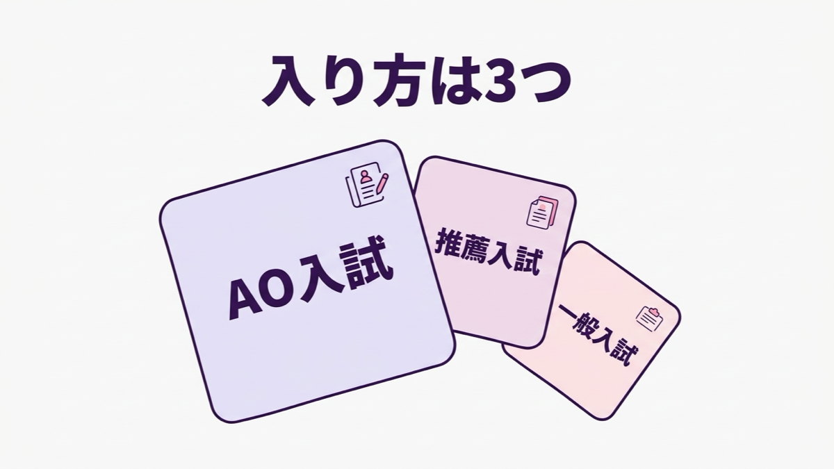 バンタンクリエイターアカデミー高等部の入試、AO・推薦・一般の3つの入り方の図解