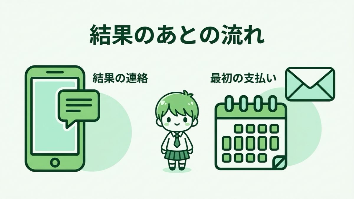 バンタンクリエイターアカデミーの入試、結果の連絡と最初の支払いの図解