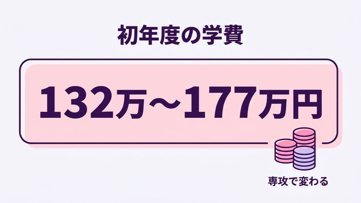 レコールバンタン高等部の初年度の学費、132万〜177万円の図解