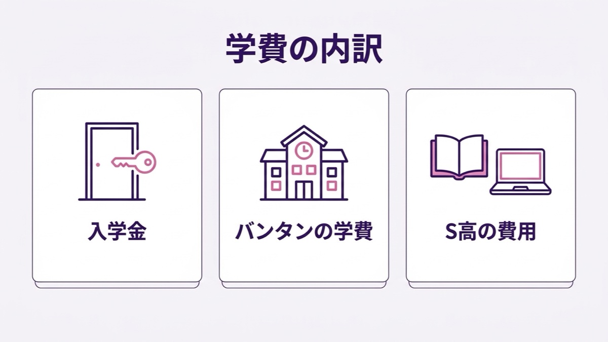 バンタンの高校の学費、入学金・初年度学費・3年間の目安の図解