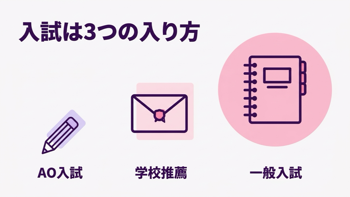 レコールバンタン高等部の入試、AO入試・学校推薦・一般入試の3つの入り方の図解