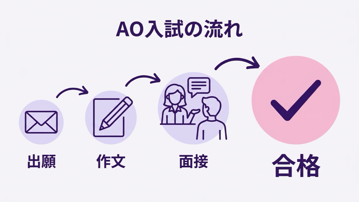 バンタンクリエイターアカデミーのAO入試の流れの図解