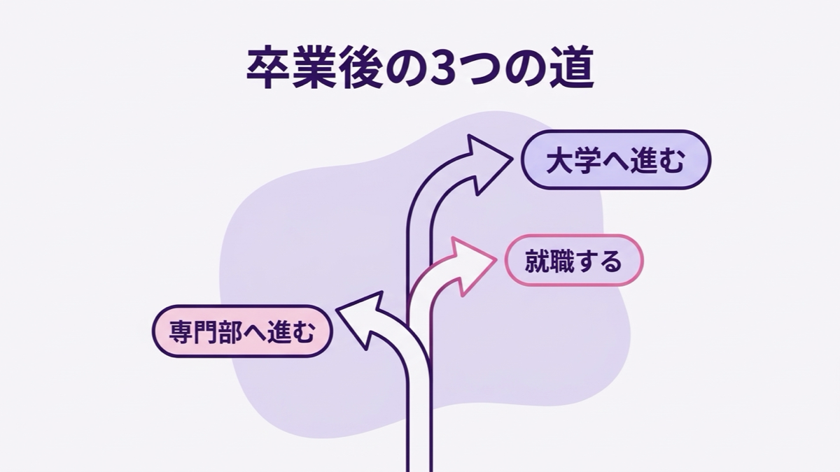 レコールバンタン高等部の卒業後、専門部へ進む・就職する・大学へ進む3つの道の図解