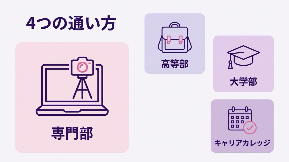 バンタンクリエイターアカデミーの4つの通い方、専門部・高等部・大学部・キャリアカレッジの図解