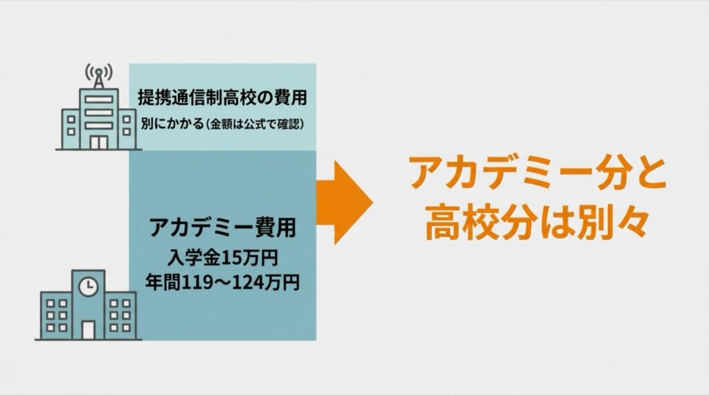 アカデミー高等部の費用(入学金15万円+年間119万〜124万円)と、別にかかる提携通信制高校の費用を示す図解