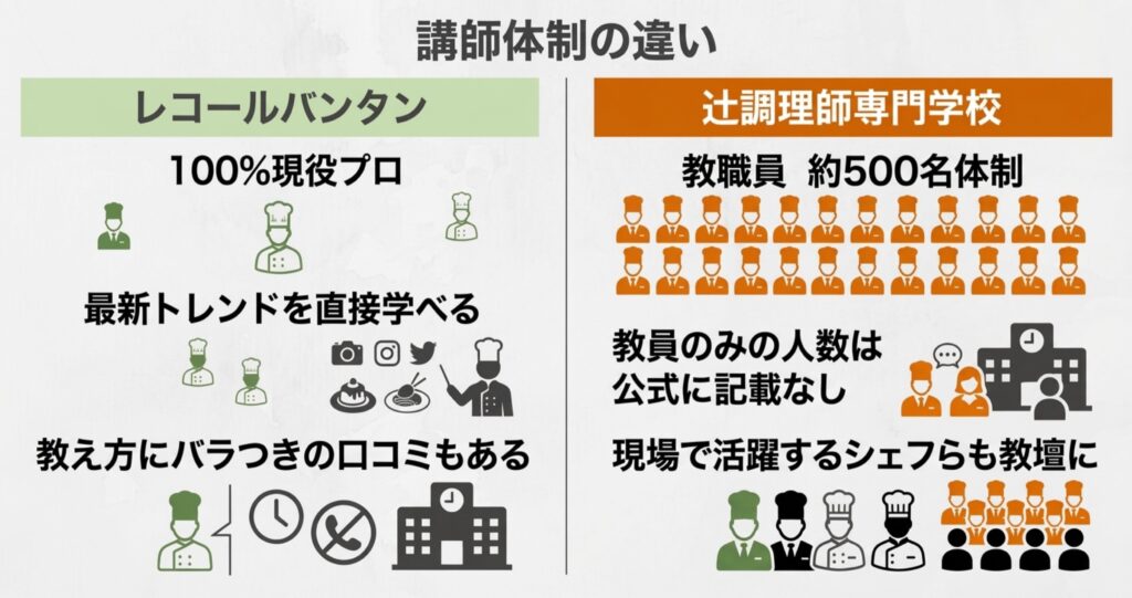 レコールバンタン(現役プロ100%)と辻調(教職員約500名体制)の講師体制を比較した図