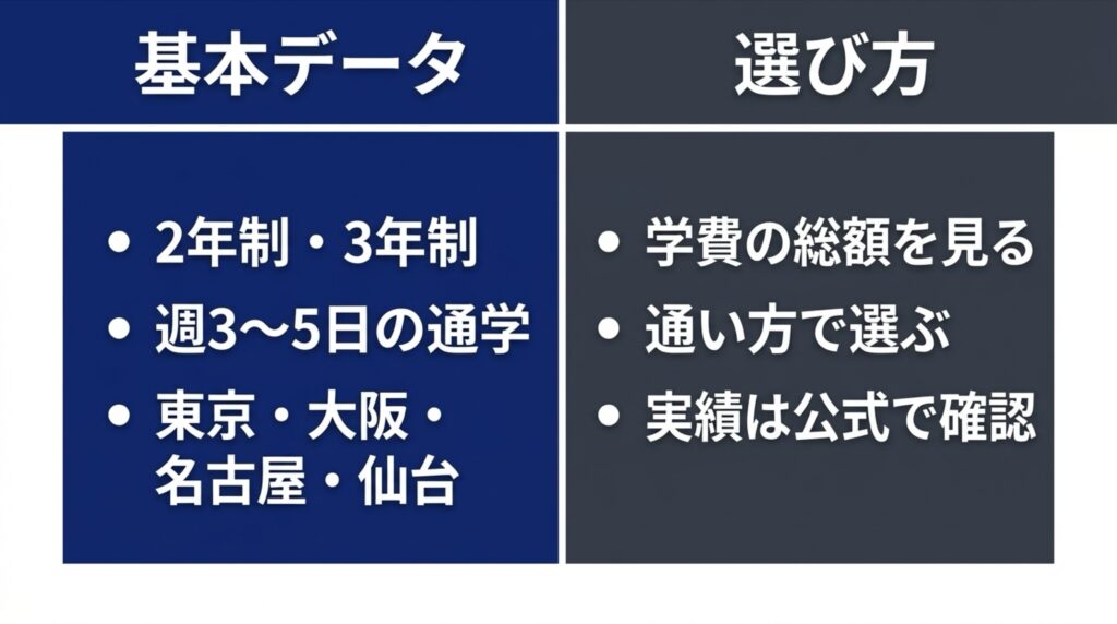 KADOKAWAアニメ声優アカデミーの基本データ（2年制・3年制、週3〜5日の通学、東京・大阪・名古屋・仙台）と、学校選びのポイント（学費の総額、通い方、実績は公式で確認）を整理した図解。