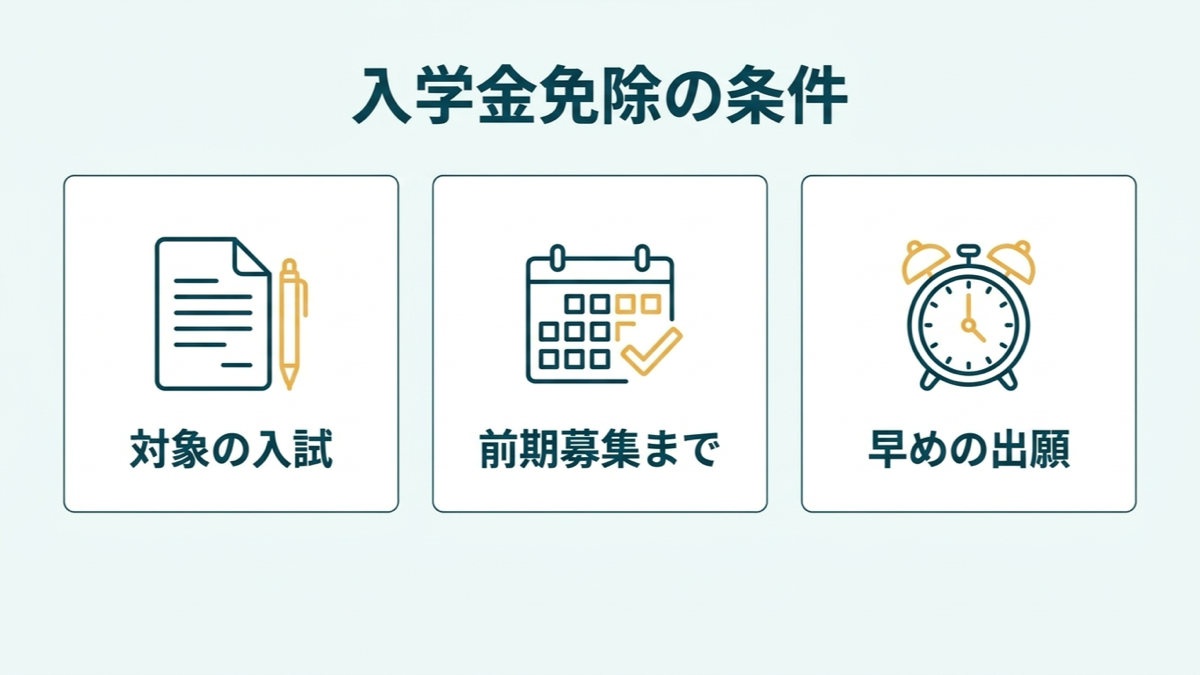 入学金免除の条件（対象の入試・前期募集まで・早めの出願）を示す図解