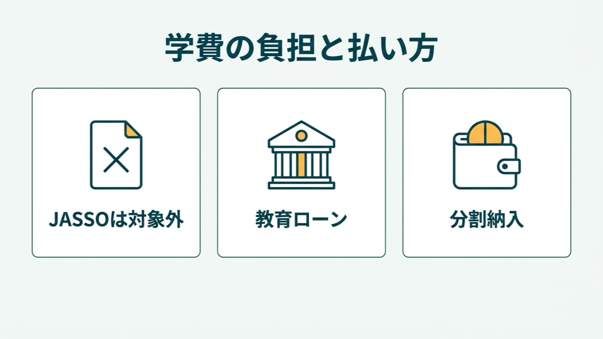 学費の負担と払い方（JASSOは対象外・教育ローン・分割納入）を示す図解