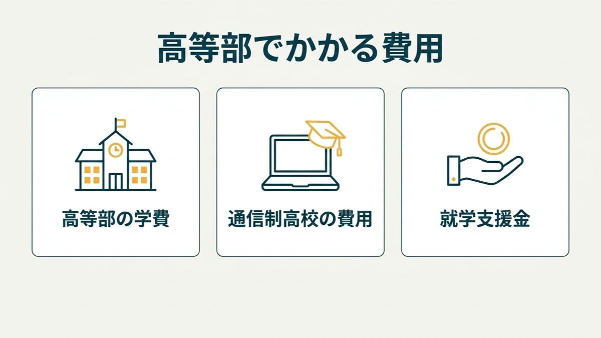高等部でかかる費用（高等部の学費・通信制高校の費用・就学支援金）を示す図解
